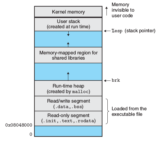 Linux run-time memory image